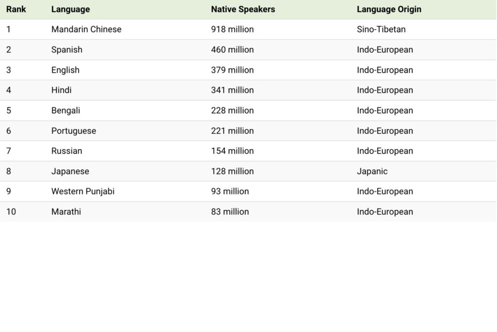 Table of top ten languages by number of native speakers